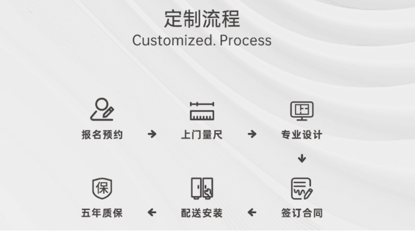 衣柜定制流程.png 衣柜定制流程.png